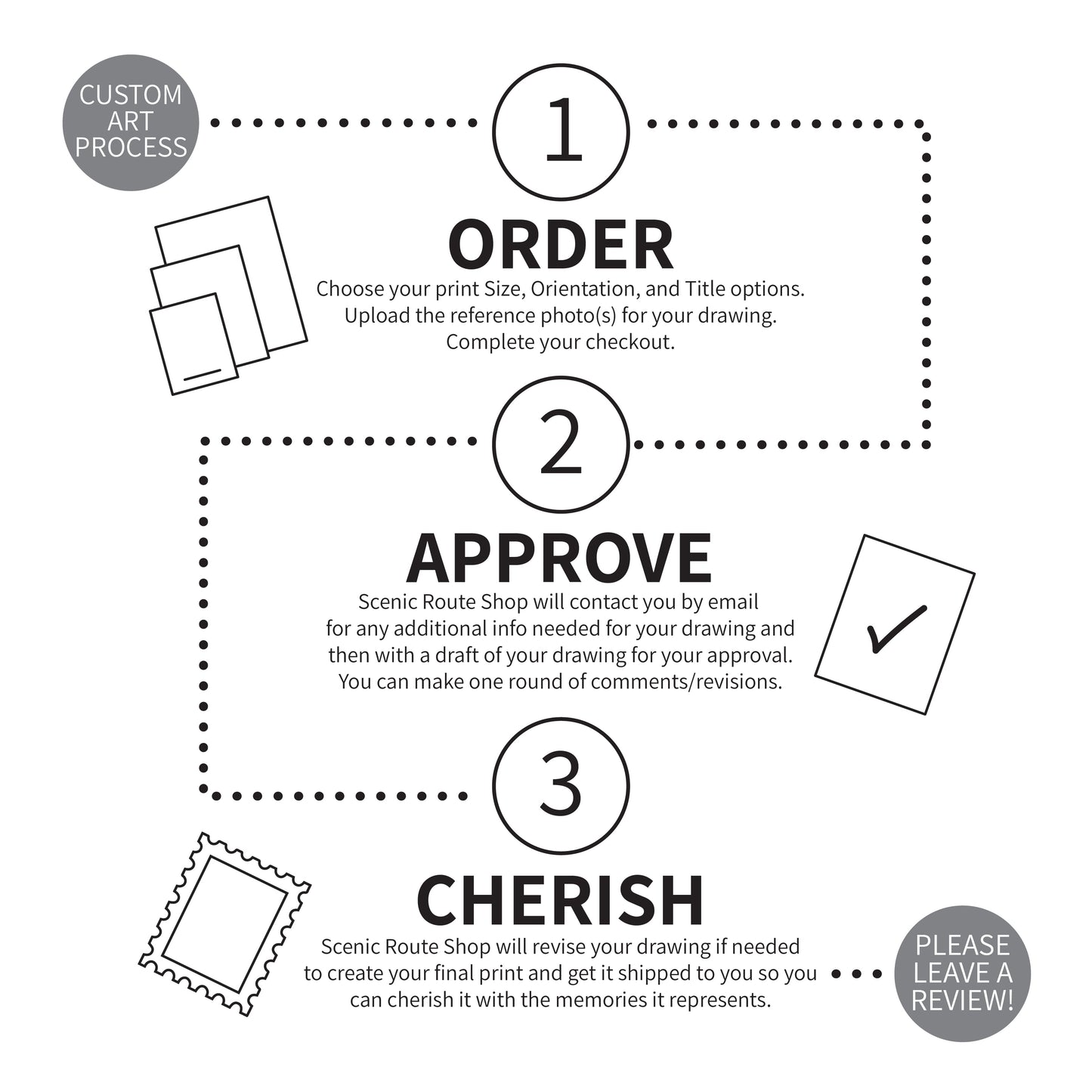 A diagram of the custom order process for the Scenic Route Shop